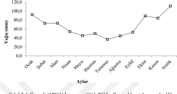 Şekil 2.4. Kocaeli (17066) İstasyonu 1961-2013 yılları aylık ortalama yağış [5]  Havzada Kocaeli (17066) istasyonunda 1961-2013 yılları arasında ölçüm yapılan yağış  verileri incelendiğinde, Haziran, Temmuz, Ağustos ve Eylül aylarında yağışın az olduğu  gö