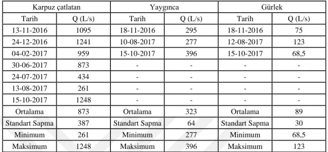 Tablo 2.9.  Serindere havzasında yer alan nispeten düzenli debi ölçümü yapılmış kaynak  sularının debilerinin mevsimsel değişimi 