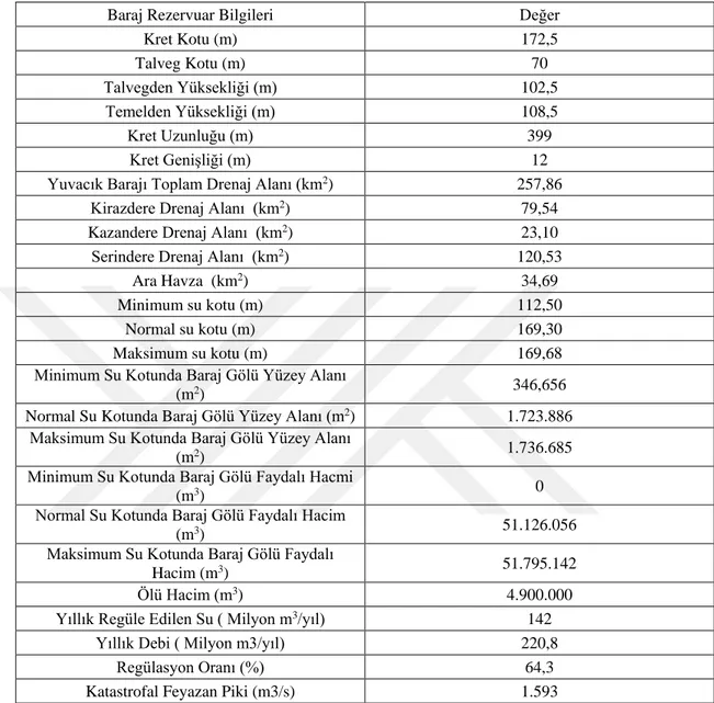 Tablo 2.11. Yuvacık baraj rezervuarı hakkında bazı genel bilgiler [12] 