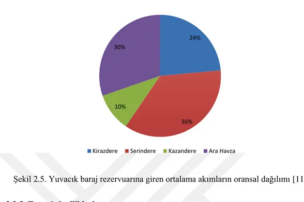 Şekil 2.5. Yuvacık baraj rezervuarına giren ortalama akımların oransal dağılımı [11]  2.2.5