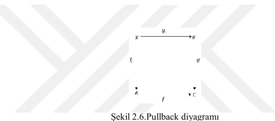 Şekil 2.6.Pullback diyagramı 