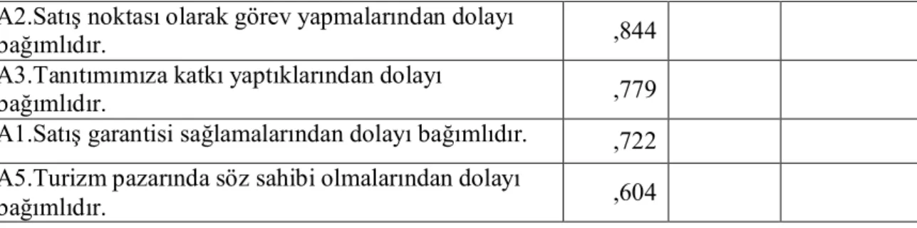 Tablo 3.5 Bağımlılığın Neden Olduğu Sorunlarla İlgili Açıklanan Toplam Varyans  Tablosu