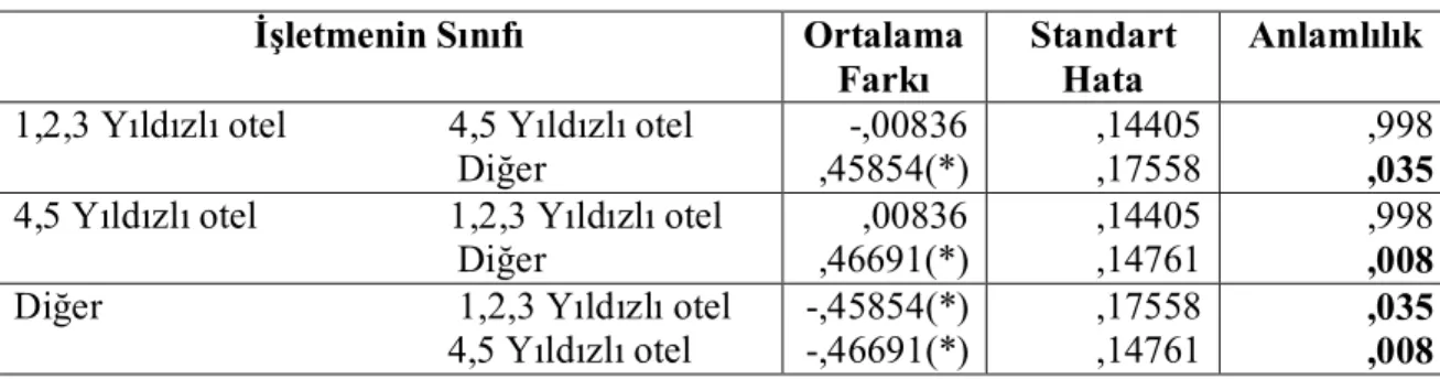 Tablo 3.11 İşletme Sınıfları ile Aracılara Bağımlılık Faktörü (Turistik Mal ve Hizmet  Üreticileri Açısından Bağımlılık) Arasındaki Fark Analizi  