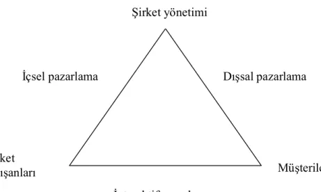 Şekil 1.10. Hizmet Pazarlama Üçgeni 