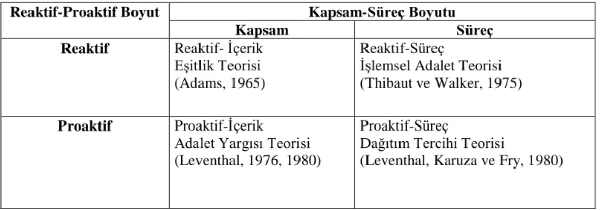 Tablo 3: Greenberg‟in Adalet Teorileri Sınıflandırması  Reaktif-Proaktif Boyut  Kapsam-Süreç Boyutu 