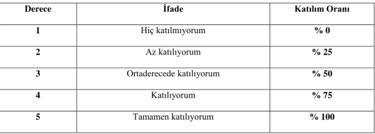 Tablo 4: Katılım Oranı Belirleme Tablosu 