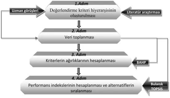 Şekil 3 Değerlendirme süreci 
