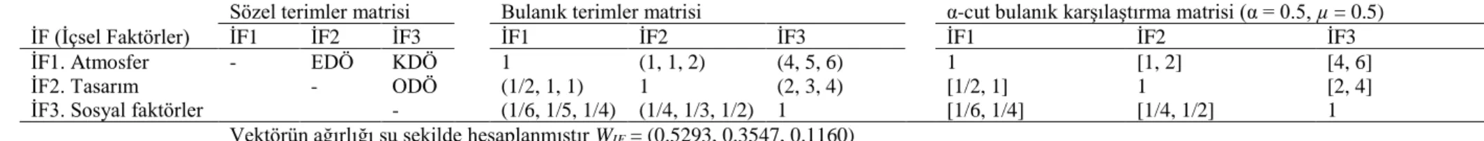 Tablo 6 Hedefe göre değerlendirme matrisleri 