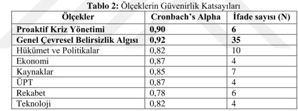 Tablo 2: Ölçeklerin Güvenirlik Katsayıları 