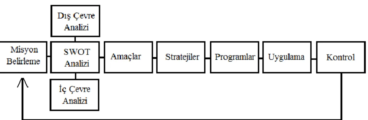 Şekil 1: Stratejik Yönetim Süreci 