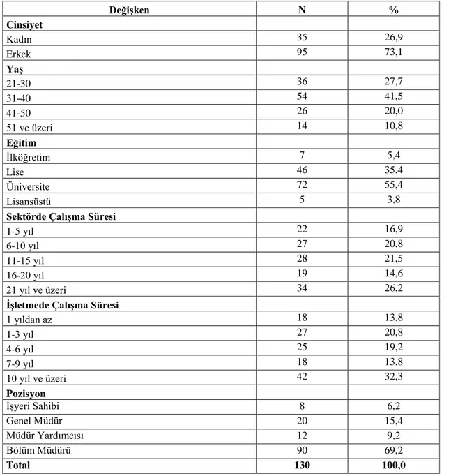 Tablo 3: Araştırmaya Katılanların Demografik Özelliklerinin Dağılımı 