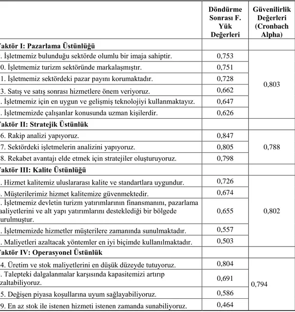 Tablo 6: Rekabet Gücünü Belirleyen İfadelerin Başarım Düzeyi Açısından  Değerlendirilmesine İlişkin Faktör Yükleri 