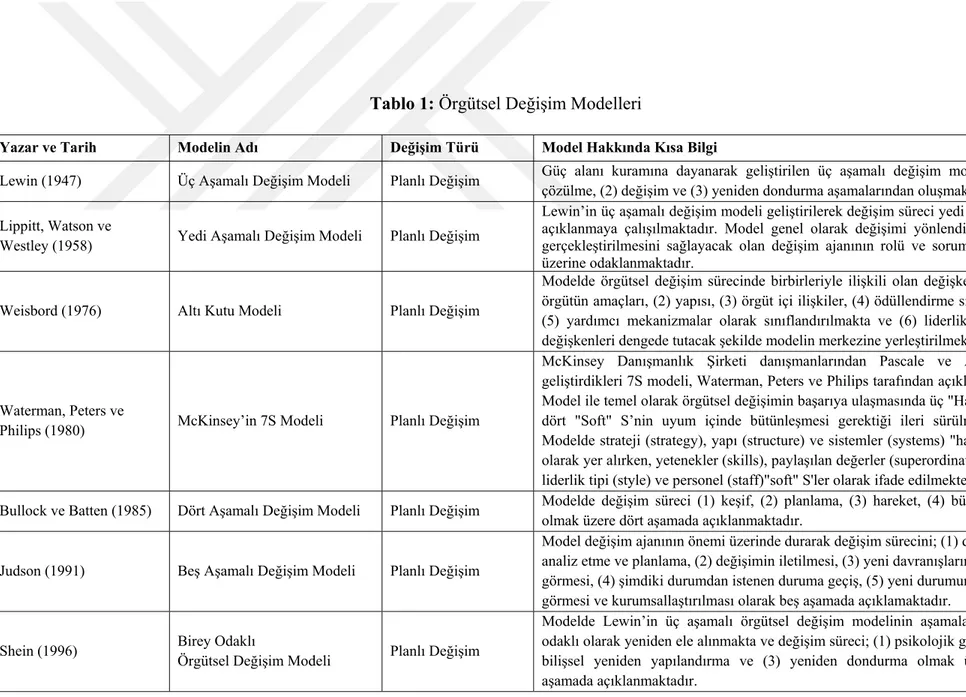 Tablo 1: Örgütsel Değişim Modelleri 