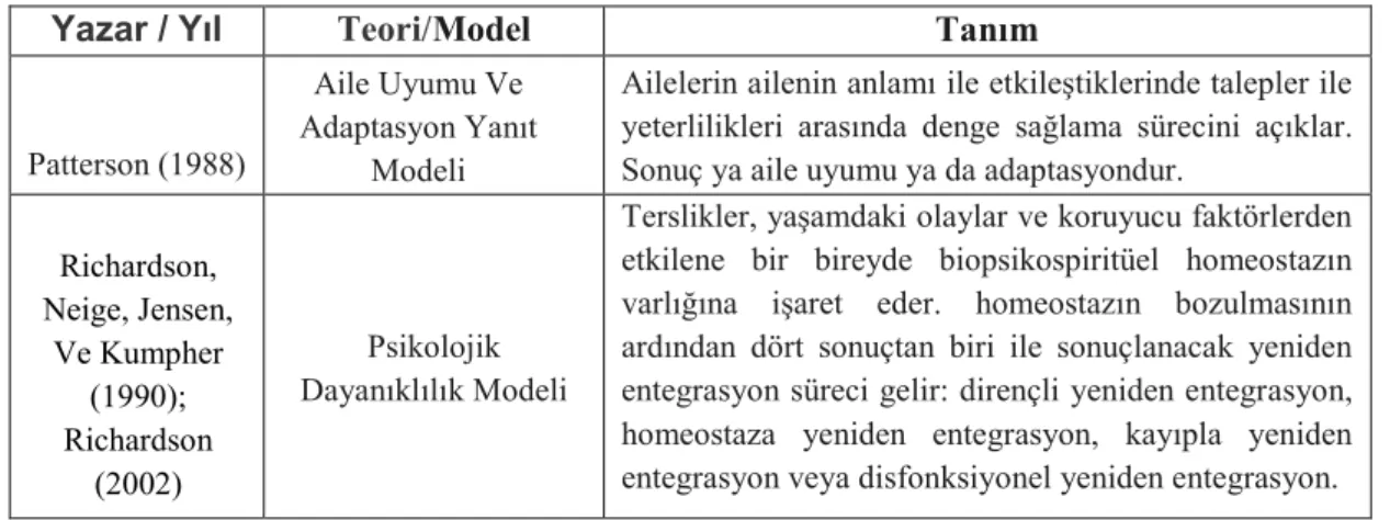 Tablo 2: Psikolojik Dayanıklılık Modelleri/Teorileri 
