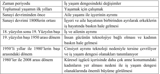 Tablo 4: İş Yaşam Dengesinin Geçirdiği Evreler