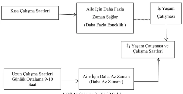 Şekil 1: Çalışma Saatleri Modeli  Kaynak: Alam vd, 2009  