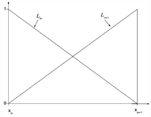 Şekil 1. 1. Lineer B- spline şekil fonksiyonları  1. 6. 2. Kuadratik B- spline fonksiyonlar 