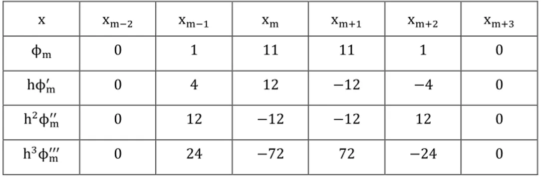 Tablo 1. 3. ϕ (x), 	ϕ (x), 	ϕ (x) ve ϕ (x)’ in düğüm noktalarındaki değerleri 
