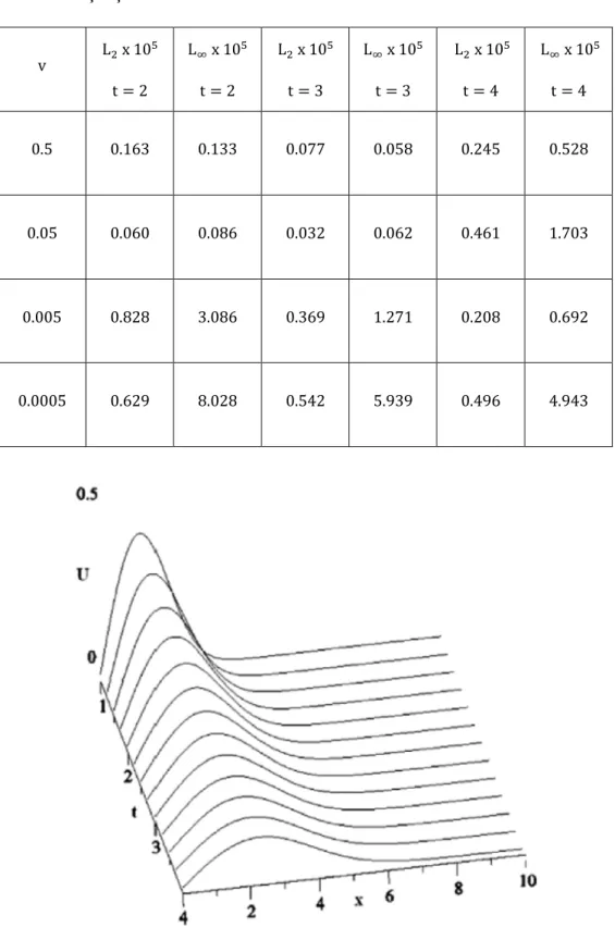 Tablo  2.  1.  v’  nin  farklı  değerleri  için  elde  edilen  L   ve  L   hata  norm  değerlerinin  karşılaştırılması   v  L 	x	10   t = 2  L 	x	10  t = 2  L 	x	10  t = 3  L 	x	10  t = 3  	L 	x	10  t = 4  	L 	x	10  t = 4  0.5  0.163  0.133  0.077  0.058  