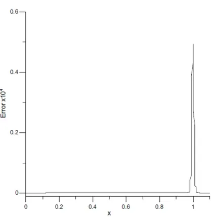 Şekil 2. 4. t = 4 zaman ve v = 0.0005 için elde edilen hata norm değerlerinin grafiği  Tablo 2