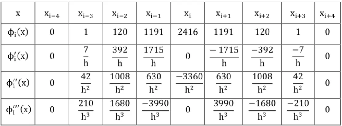 Tablo 3. 1. ϕ (x) ve türevlerinin düğüm noktalarındaki değerleri 