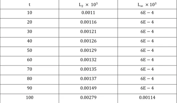 Tablo  3.  3.  v = 0.0005  değeri  için  μ = 0.1, ∆t = 0.02, ∆x = 2.2  ve  ε = 	6  değerleri  için elde edilen korunum sabitleri 