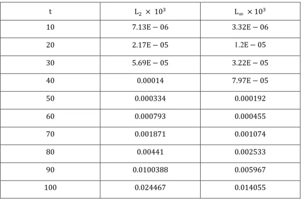 Tablo 3. 6.  v = 5, μ = 6, ∆t = 0.02, ∆x = 4.4 ve  ε = 	6 değerleri  için elde edilen  L   ve L  hata norm değerleri 