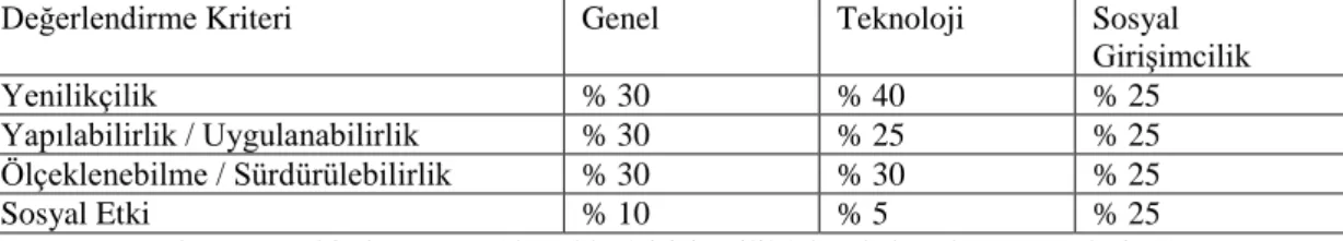Tablo 3.3. TÜBİTAK 2238 Destek Programı Başvuru Değerlendirme Kriterleri Tablosu  