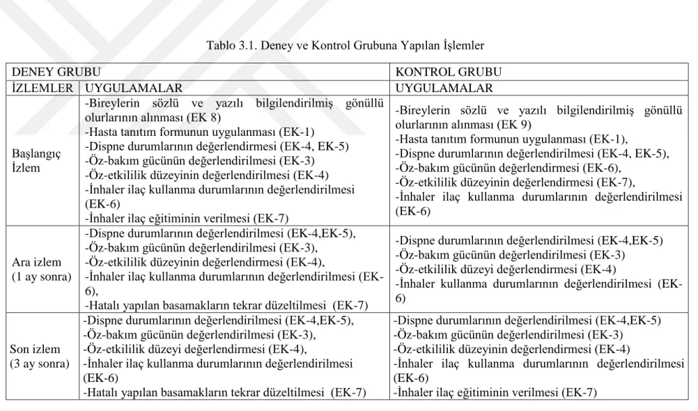 Tablo 3.1. Deney ve Kontrol Grubuna Yapılan İşlemler 