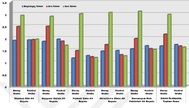 Grafik 4.2. Deney ve Kontrol Gruplarındaki Bireylerin KOAH Öz Etkililik Ölçeği Skor  Ortalamalarının Dağılımı 