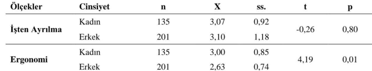 Tablo 6: Ergonomik Koşul ve İşten Ayrılma Eğiliminin Cinsiyete Göre İncelenmesi 