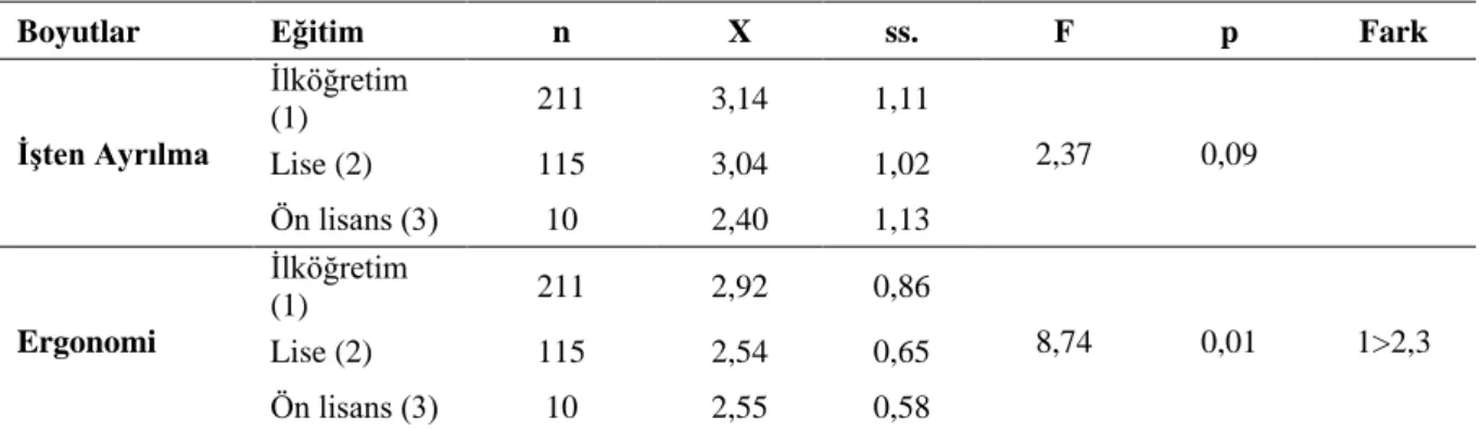 Tablo 10:  Ergonomik Koşul ve İşten Ayrılma Eğiliminin Katılımcıların Eğitim Durumlarına Göre  İncelenmesi