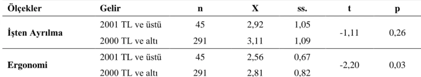 Tablo 12: Ergonomik koşul ve İşten Ayrılma Eğiliminin Katılımcıların Gelir Düzeylerine Göre  İncelenmesi  Ölçekler  Gelir  n  X  ss