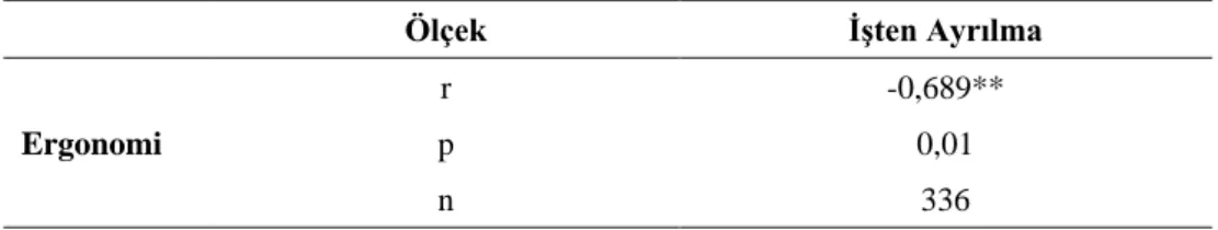 Tablo 13: Ergonomik ve İşten Ayrılma Eğilimine İlişkin Korelasyon Analizi  