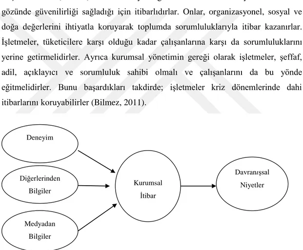 ġekil 1: Kavramsal Çerçeve 