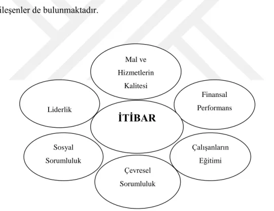 ġekil 2: Ġtibarın Altı Boyutu 