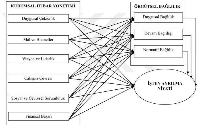 ġekil 3: AraĢtırma Modeli 