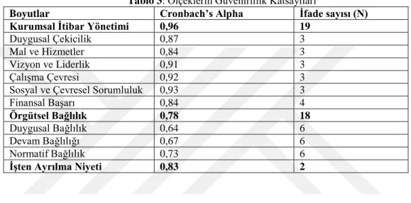 Tablo 3: Ölçeklerin Güvenirlilik Katsayıları 
