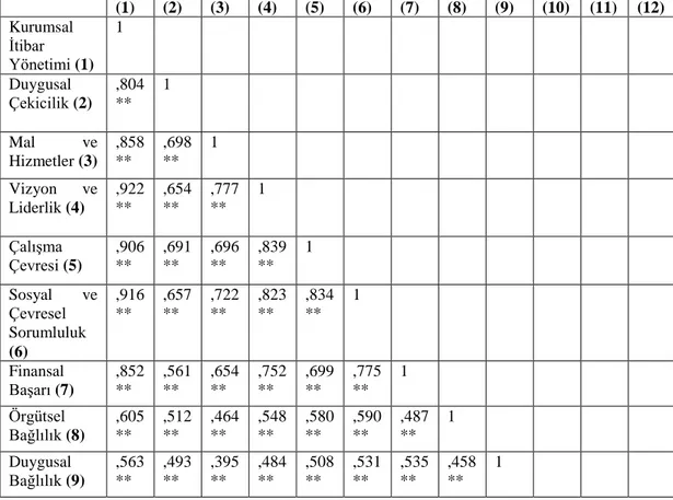 Tablo 8: Kurumsal Ġtibar Yönetimi, Örgütsel Bağlılık ve ĠĢten Ayrılma Niyeti ĠliĢkisine Yönelik  Korelasyon Katsayıları  (1)  (2)  (3)  (4)  (5)  (6)  (7)  (8)  (9)  (10)  (11)  (12)  Kurumsal  Ġtibar  Yönetimi (1)  1  Duygusal  Çekicilik (2)  ,804**  1  M