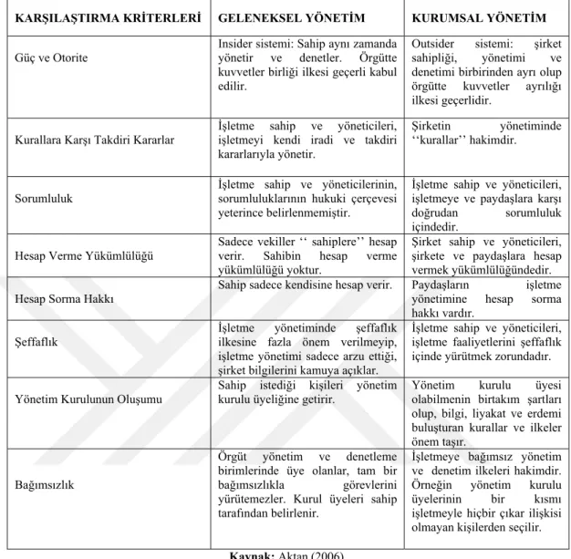 Tablo 1. Geleneksel Yönetim ile Kurumsal Yönetim Yaklaşımlarının Karşılaştırılması 