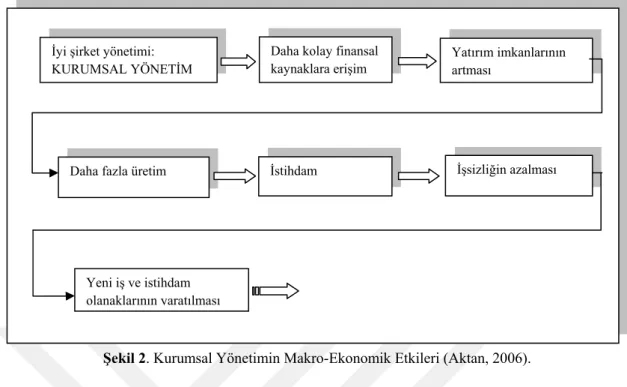 Şekil 2. Kurumsal Yönetimin Makro-Ekonomik Etkileri (Aktan, 2006). 