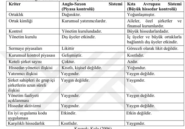 Tablo 2. Anglo-Saxon ve Kıta Avrupası Kurumsal Yönetim Sistemlerinin Karşılaştırılması 