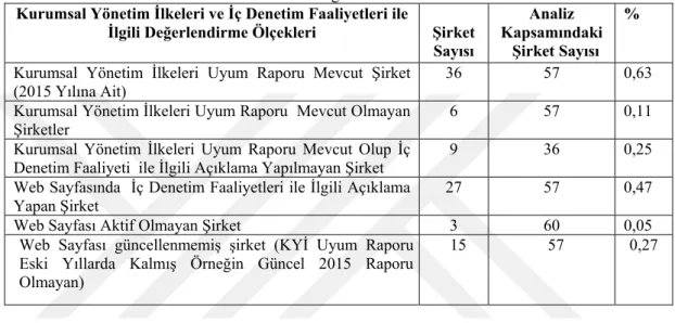 Tablo 4. Şirketlerin Kurumsal Yönetim İlkeleri Uyum Raporları ve İç Denetim İle İlgili Sayısal  Bulguları 