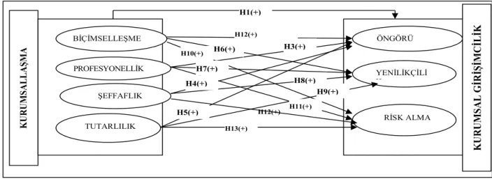 Şekil 1. Araştırmanın Modeli