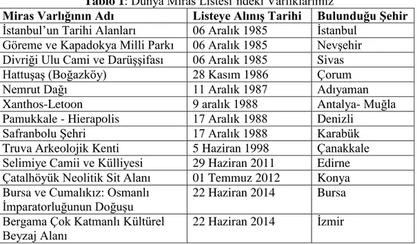 Tablo 1: Dünya Miras Listesi’ndeki Varlıklarımız 