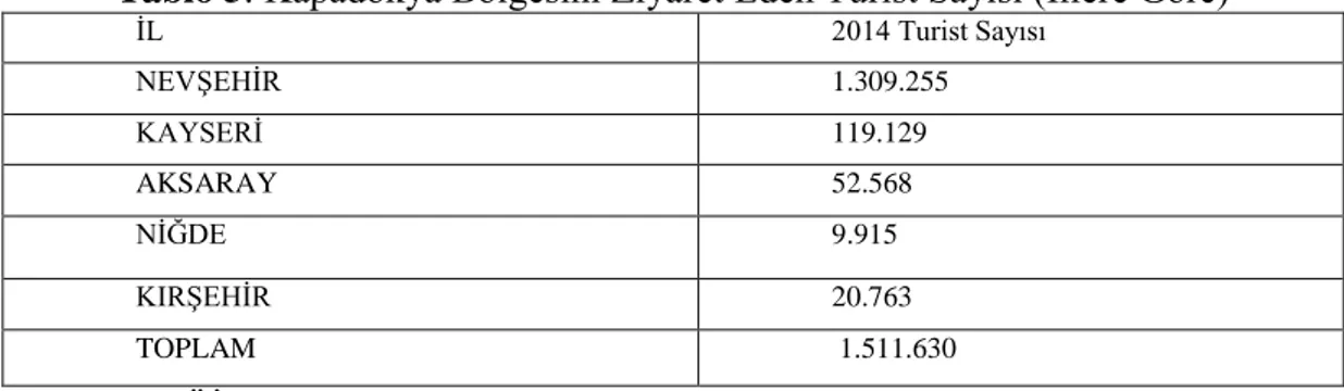Tablo 5: Kapadokya Bölgesini Ziyaret Eden Turist Sayısı (İllere Göre) 