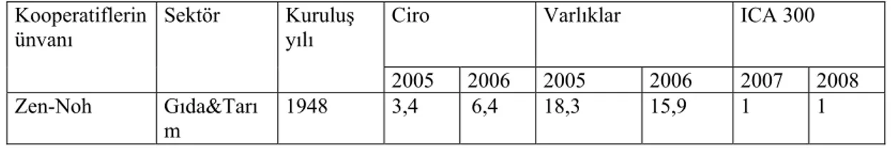 Tablo 3. 1ICA Global-300 2007-2008 Yılı Listelerinde Yer Alan İlk Beş Kooperatif  Kooperatiflerin 