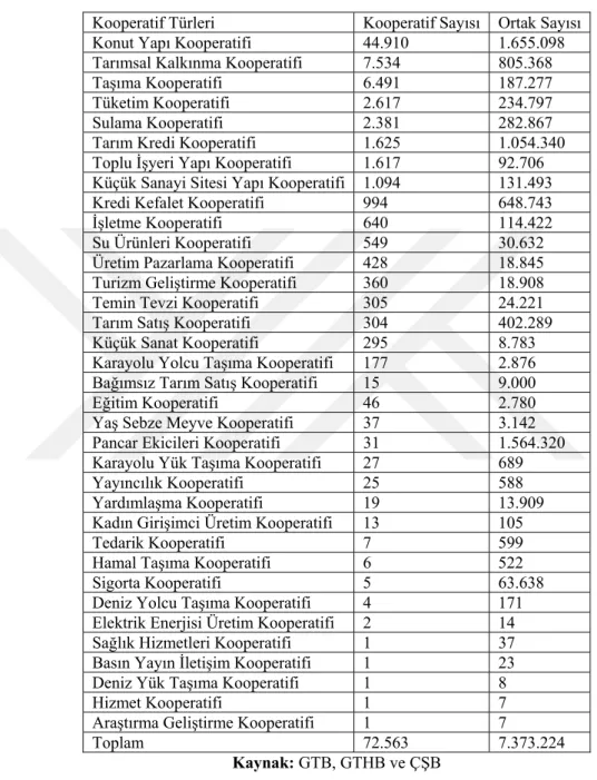 Tablo 3. 6Türkiye’deki Kooperatif Türleri Ve Ortak Sayıları  Kooperatif Türleri Kooperatif Sayısı Ortak  Sayısı  Konut Yapı Kooperatifi  44.910  1.655.098  Tarımsal Kalkınma Kooperatifi  7.534  805.368 