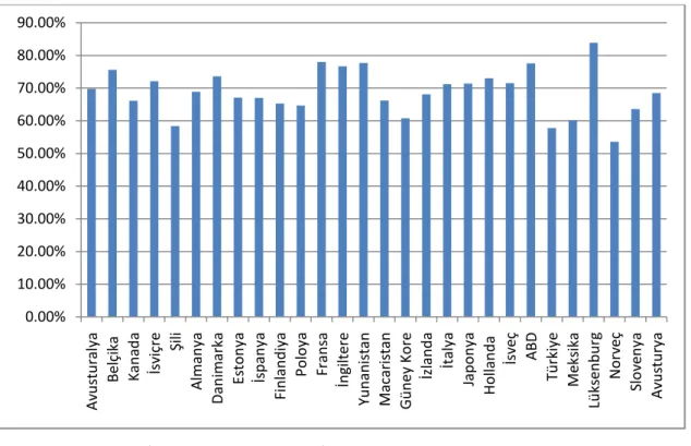 Şekil  3:  GSYİH  İçinde  Hizmet  Sektörünün  Payı  OECD  Ülkeleri  İle  Karşılaştırılması (%) (2008) 