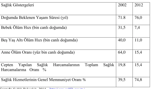 Tablo 2  : Sağlıkta Dönüşümde 10 Yıl (2002-2012) 